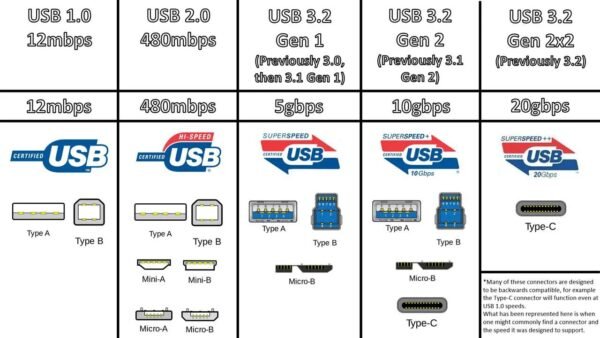 Velocidades de puertos USB - Intelcoms de Celaya