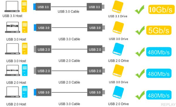 Velocidades de puertos USB - Intelcoms de Celaya